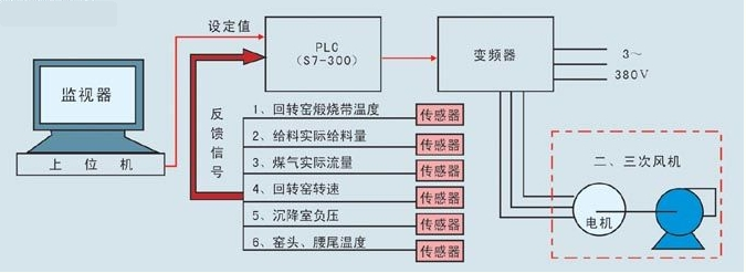 回轉窯二三次風機控制系統圖