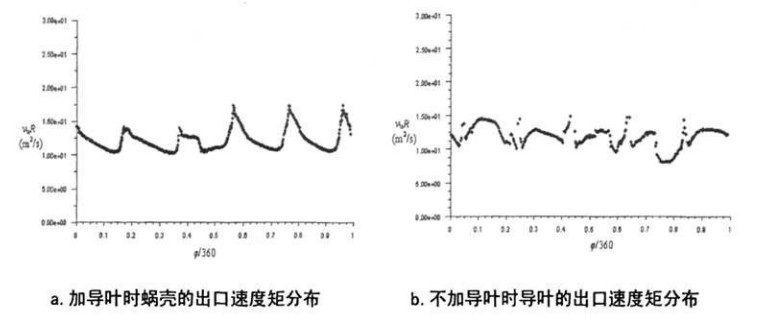 回轉(zhuǎn)窯內(nèi)相關(guān)設(shè)備速度矩的分布