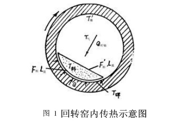 回轉窯內傳熱示意圖