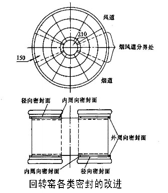 回轉(zhuǎn)窯各類密封的改進(jìn)