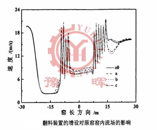 翻料設備對陶粒砂回轉(zhuǎn)窯流場產(chǎn)生的影響