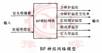石灰回轉(zhuǎn)窯BP神經(jīng)網(wǎng)絡(luò)