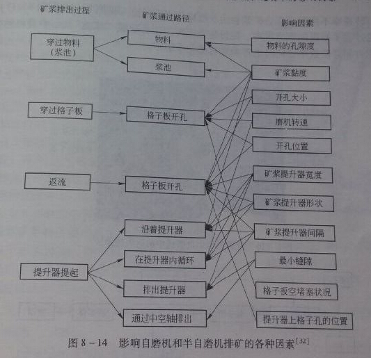 影響球磨機排礦的因素