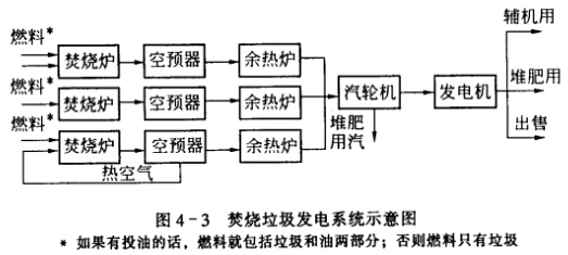 焚燒垃圾發電系統示意圖
