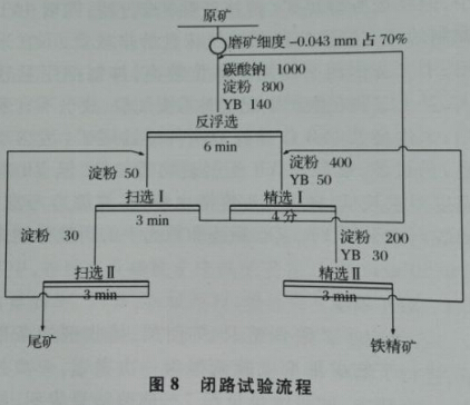 閉路試驗(yàn)流程