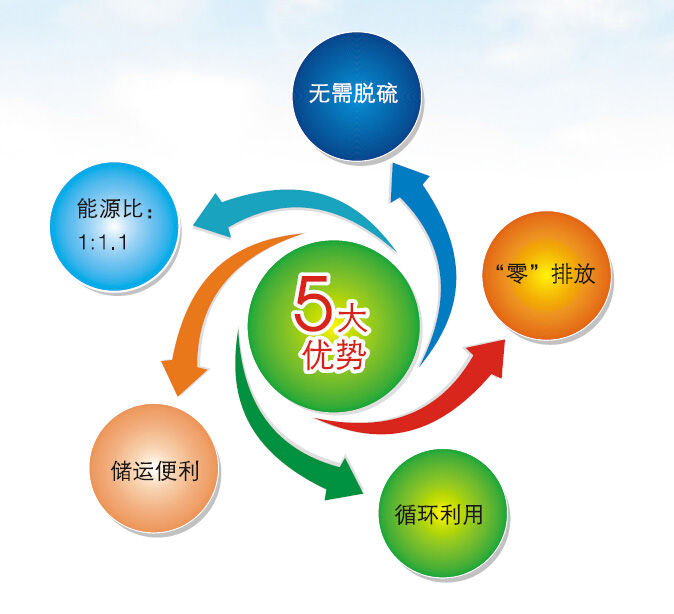 生物質顆粒能源優點