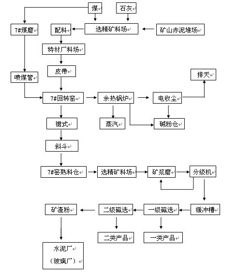 回轉窯工藝圖