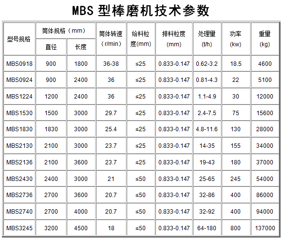 MBS棒磨機(jī)技術(shù)參數(shù)